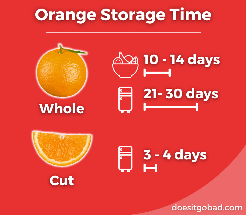How long do oranges last graphic