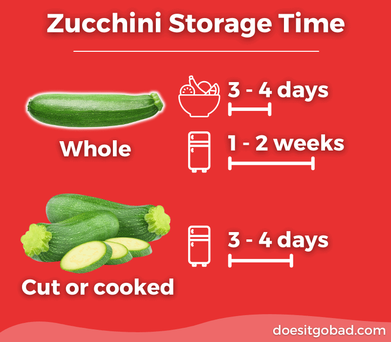 Zucchini shelf life graphic
